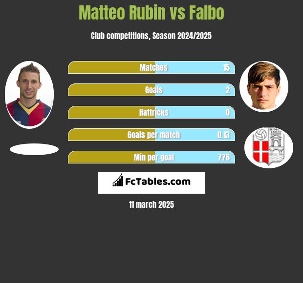 Matteo Rubin vs Falbo h2h player stats