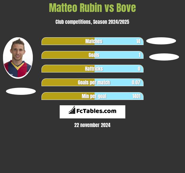 Matteo Rubin vs Bove h2h player stats