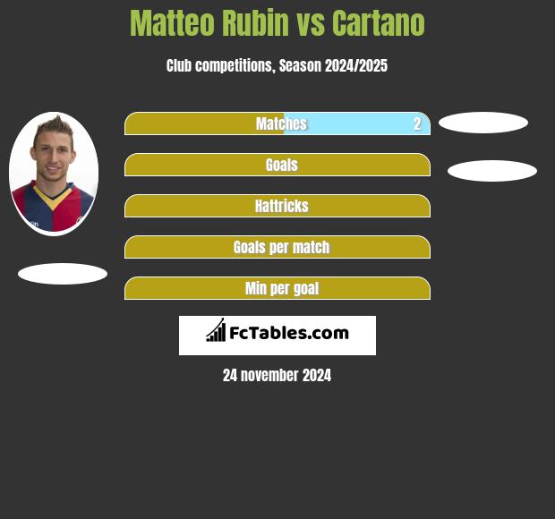 Matteo Rubin vs Cartano h2h player stats