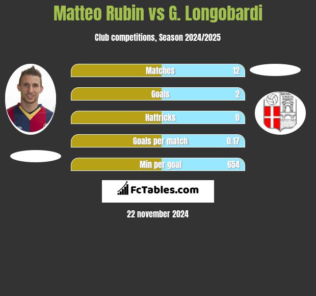 Matteo Rubin vs G. Longobardi h2h player stats