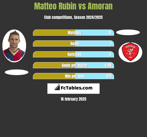 Matteo Rubin vs Amoran h2h player stats