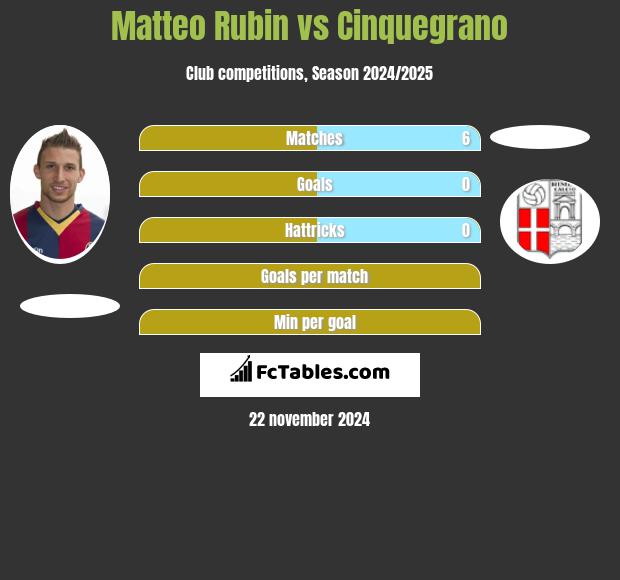 Matteo Rubin vs Cinquegrano h2h player stats