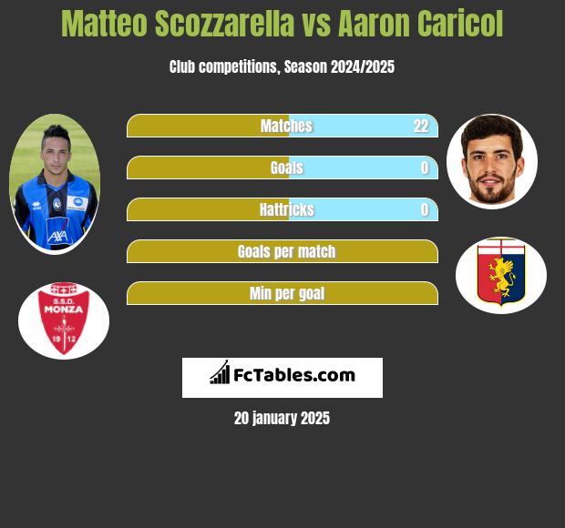 Matteo Scozzarella vs Aaron Caricol h2h player stats