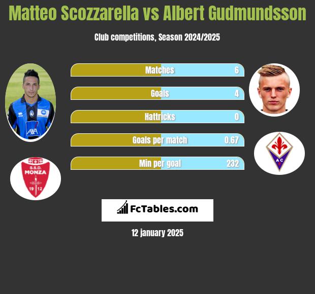 Matteo Scozzarella vs Albert Gudmundsson h2h player stats