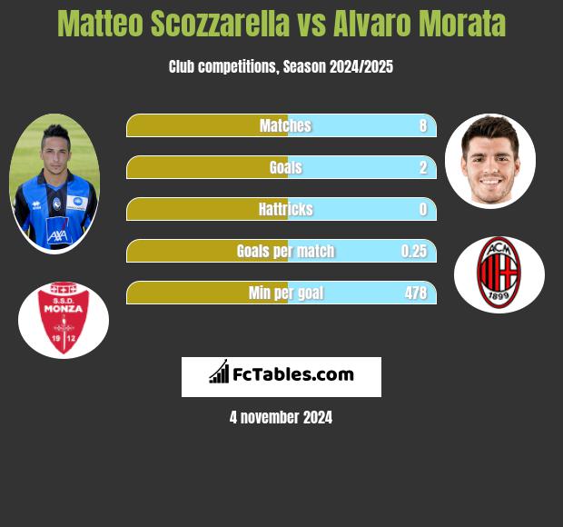 Matteo Scozzarella vs Alvaro Morata h2h player stats