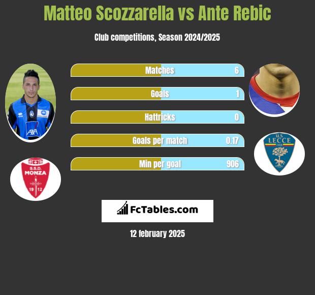 Matteo Scozzarella vs Ante Rebic h2h player stats