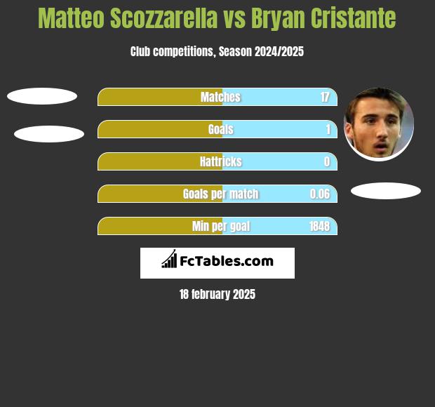 Matteo Scozzarella vs Bryan Cristante h2h player stats