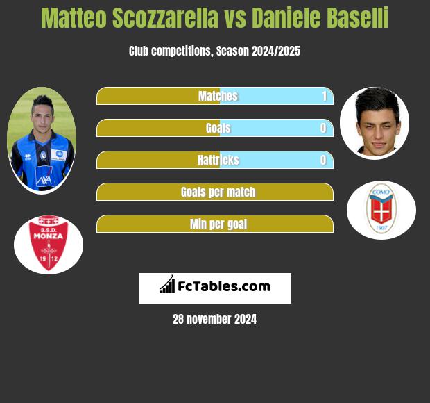 Matteo Scozzarella vs Daniele Baselli h2h player stats