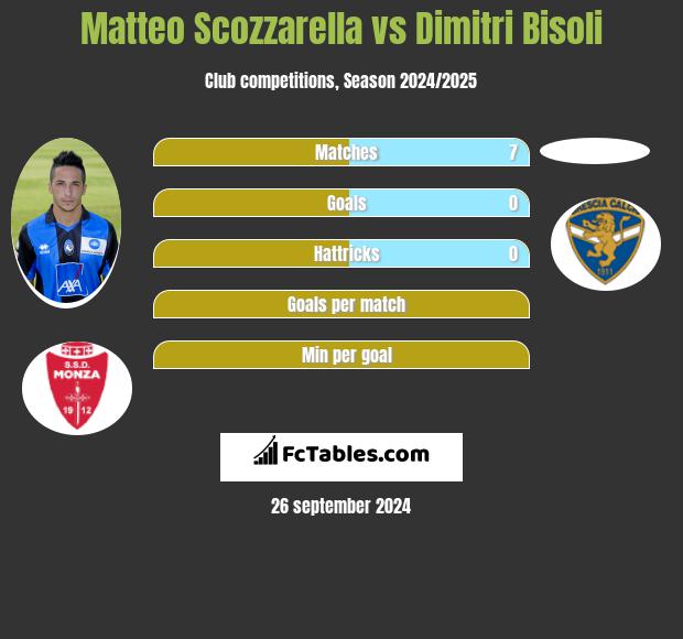 Matteo Scozzarella vs Dimitri Bisoli h2h player stats