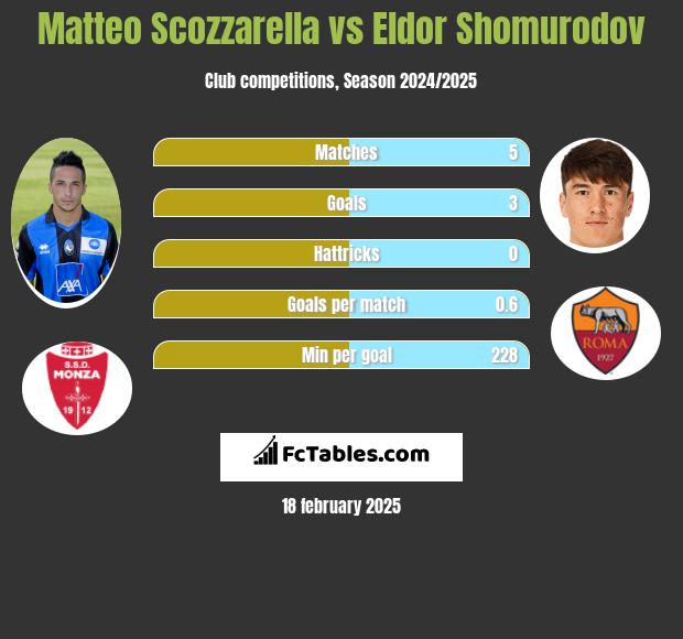 Matteo Scozzarella vs Eldor Shomurodov h2h player stats