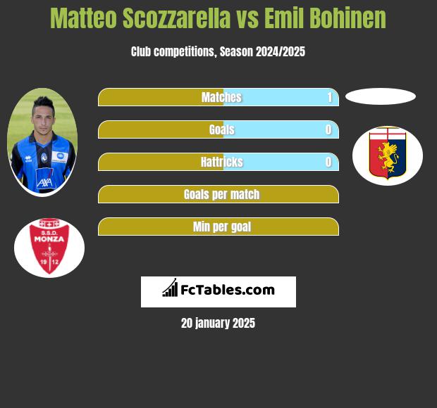 Matteo Scozzarella vs Emil Bohinen h2h player stats