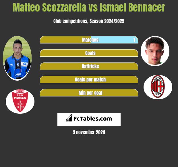 Matteo Scozzarella vs Ismael Bennacer h2h player stats