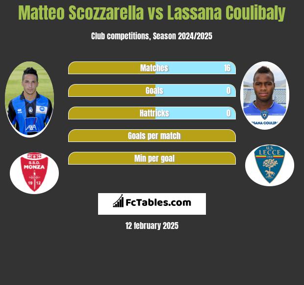 Matteo Scozzarella vs Lassana Coulibaly h2h player stats