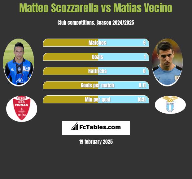 Matteo Scozzarella vs Matias Vecino h2h player stats