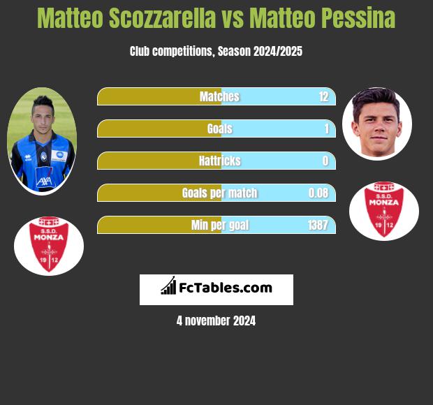 Matteo Scozzarella vs Matteo Pessina h2h player stats