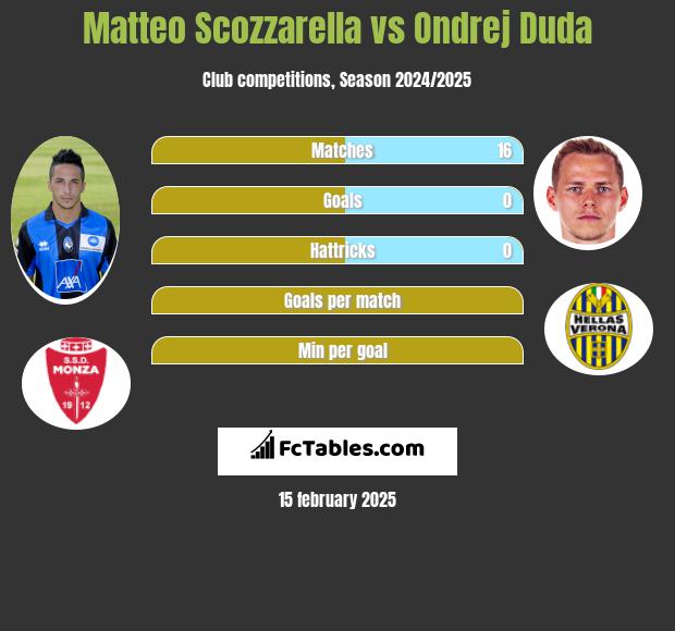 Matteo Scozzarella vs Ondrej Duda h2h player stats