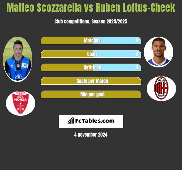 Matteo Scozzarella vs Ruben Loftus-Cheek h2h player stats