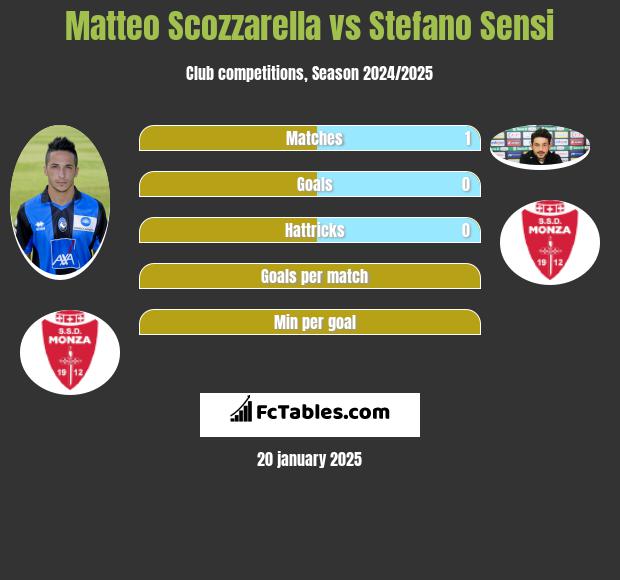 Matteo Scozzarella vs Stefano Sensi h2h player stats