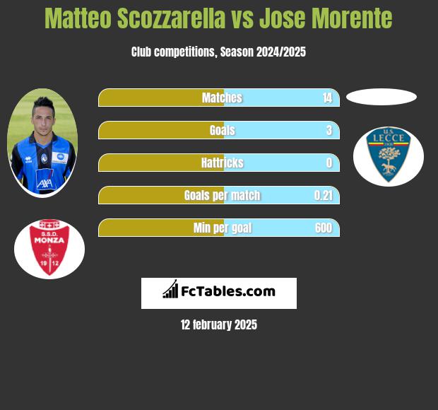 Matteo Scozzarella vs Jose Morente h2h player stats