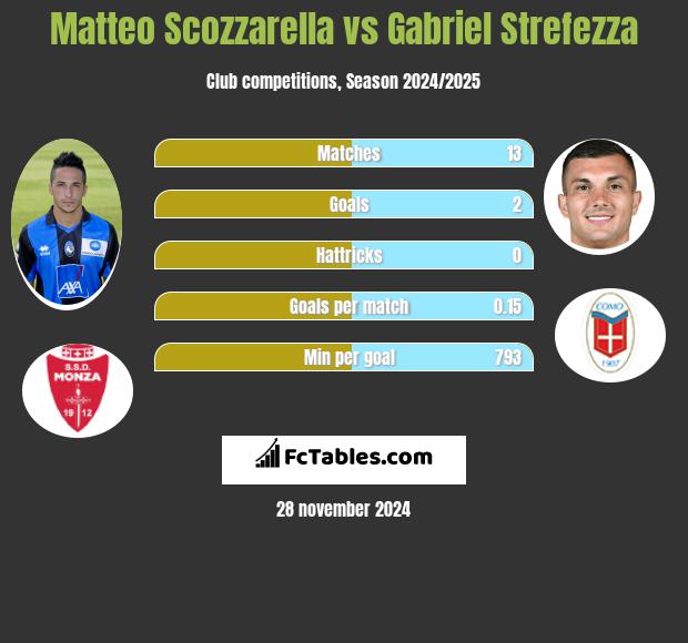 Matteo Scozzarella vs Gabriel Strefezza h2h player stats