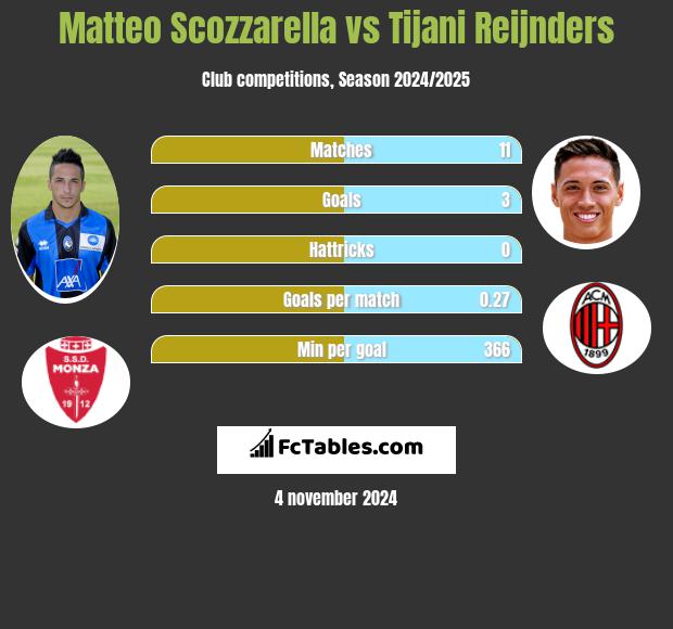 Matteo Scozzarella vs Tijani Reijnders h2h player stats