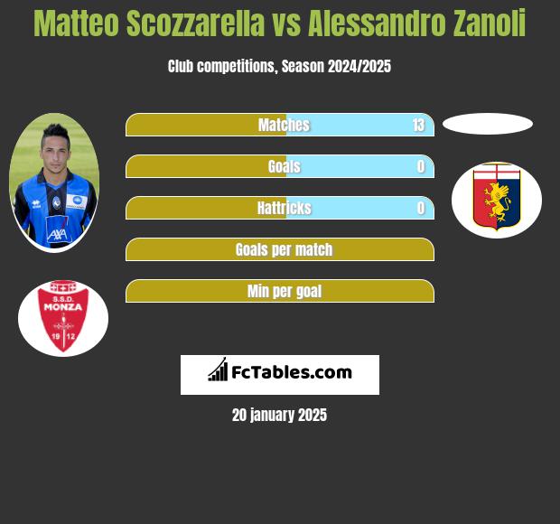 Matteo Scozzarella vs Alessandro Zanoli h2h player stats