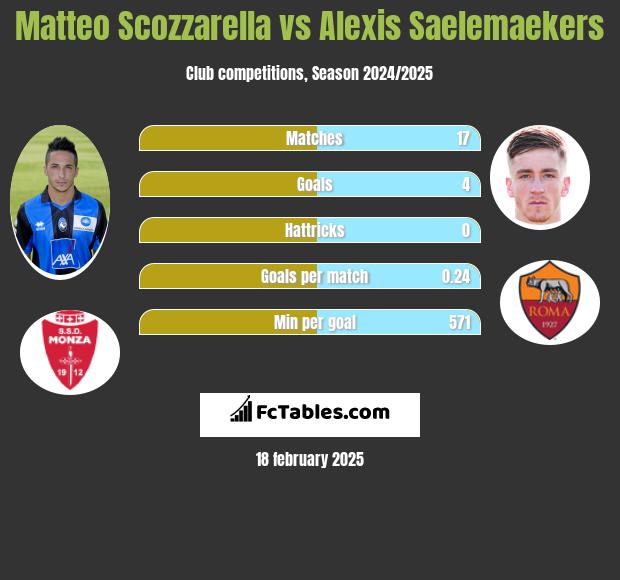 Matteo Scozzarella vs Alexis Saelemaekers h2h player stats