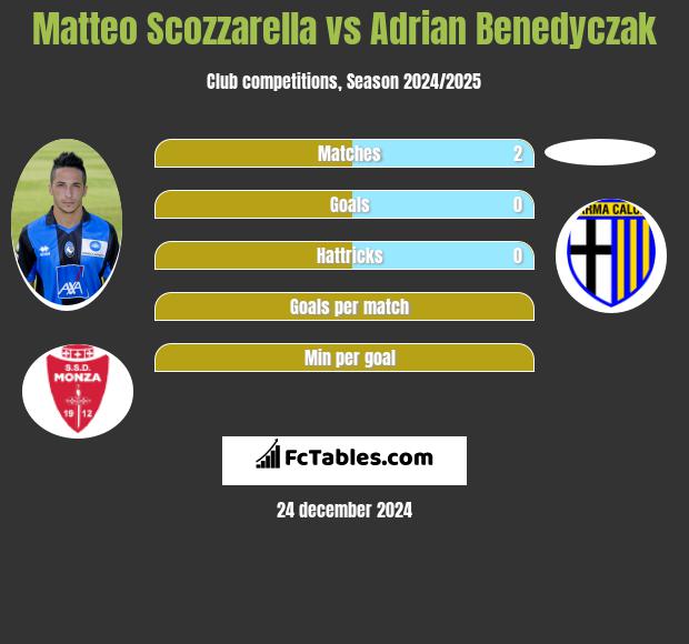 Matteo Scozzarella vs Adrian Benedyczak h2h player stats