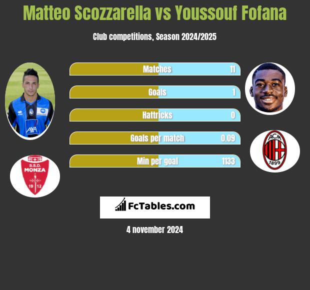 Matteo Scozzarella vs Youssouf Fofana h2h player stats