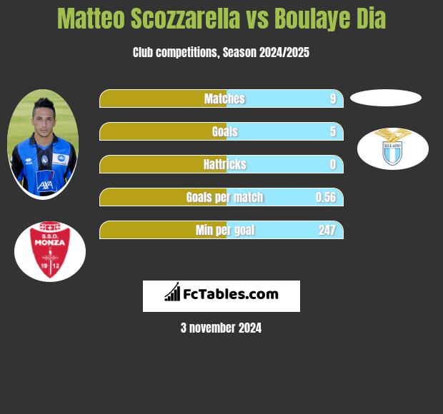 Matteo Scozzarella vs Boulaye Dia h2h player stats