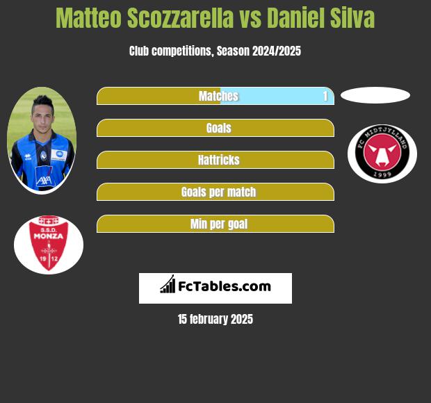 Matteo Scozzarella vs Daniel Silva h2h player stats