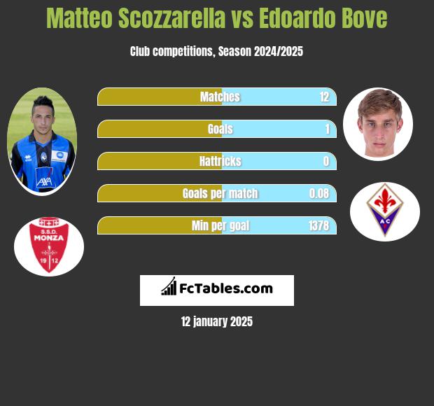 Matteo Scozzarella vs Edoardo Bove h2h player stats