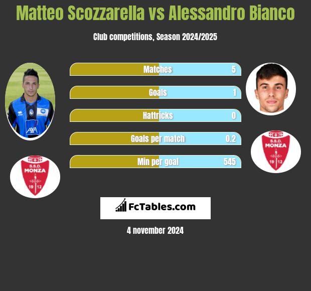 Matteo Scozzarella vs Alessandro Bianco h2h player stats