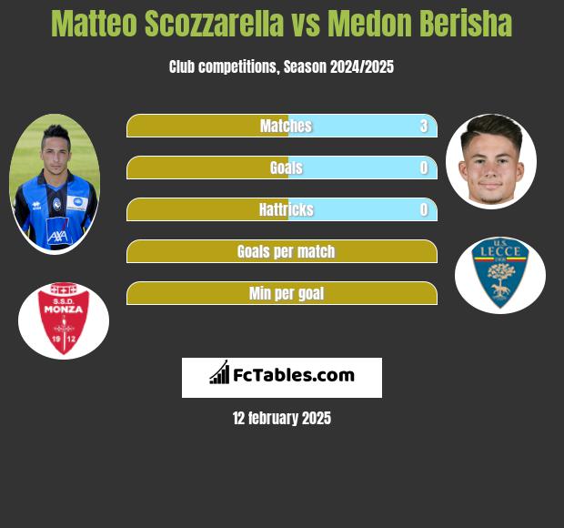 Matteo Scozzarella vs Medon Berisha h2h player stats