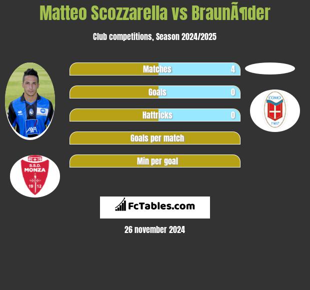 Matteo Scozzarella vs BraunÃ¶der h2h player stats