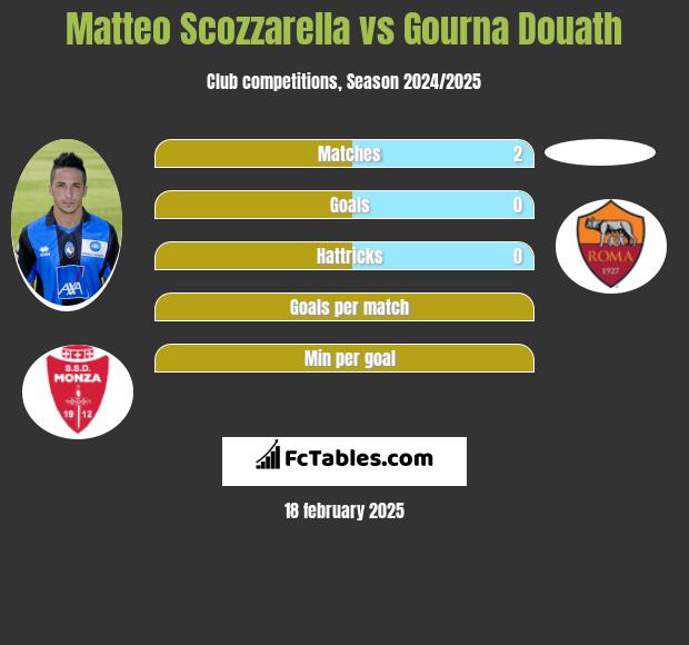 Matteo Scozzarella vs Gourna Douath h2h player stats