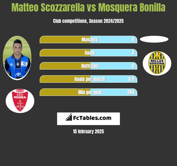 Matteo Scozzarella vs Mosquera Bonilla h2h player stats