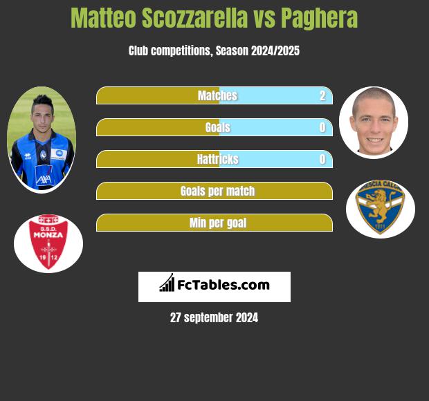 Matteo Scozzarella vs Paghera h2h player stats