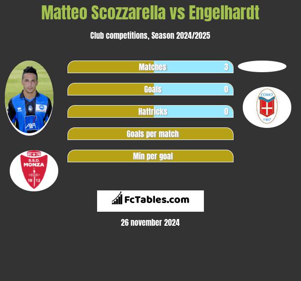 Matteo Scozzarella vs Engelhardt h2h player stats