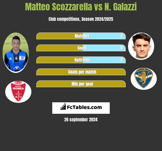 Matteo Scozzarella vs N. Galazzi h2h player stats