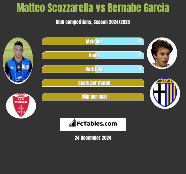 Matteo Scozzarella vs Bernabe Garcia h2h player stats