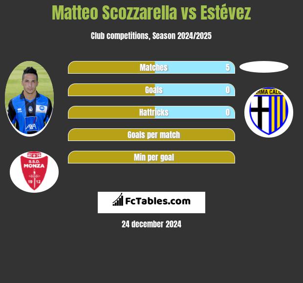 Matteo Scozzarella vs Estévez h2h player stats