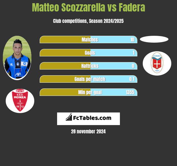 Matteo Scozzarella vs Fadera h2h player stats