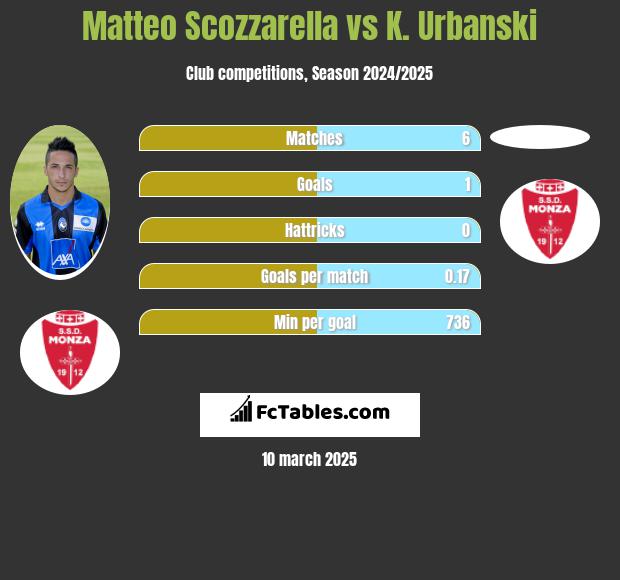 Matteo Scozzarella vs K. Urbanski h2h player stats