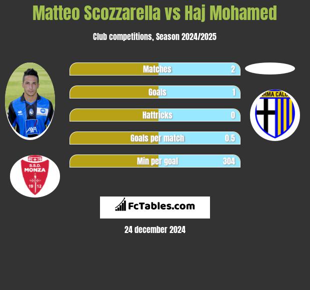 Matteo Scozzarella vs Haj Mohamed h2h player stats