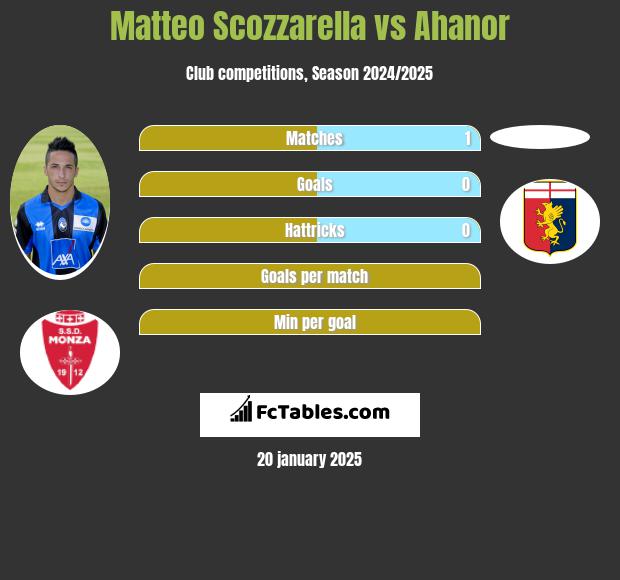 Matteo Scozzarella vs Ahanor h2h player stats