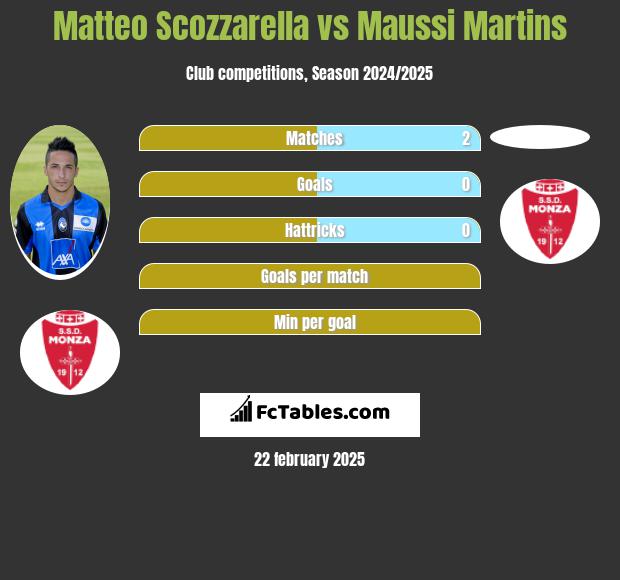 Matteo Scozzarella vs Maussi Martins h2h player stats