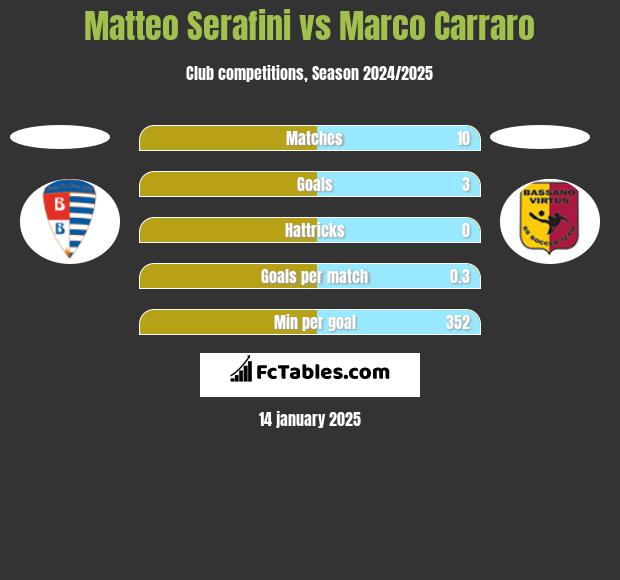 Matteo Serafini vs Marco Carraro h2h player stats