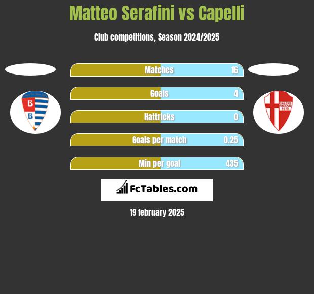 Matteo Serafini vs Capelli h2h player stats