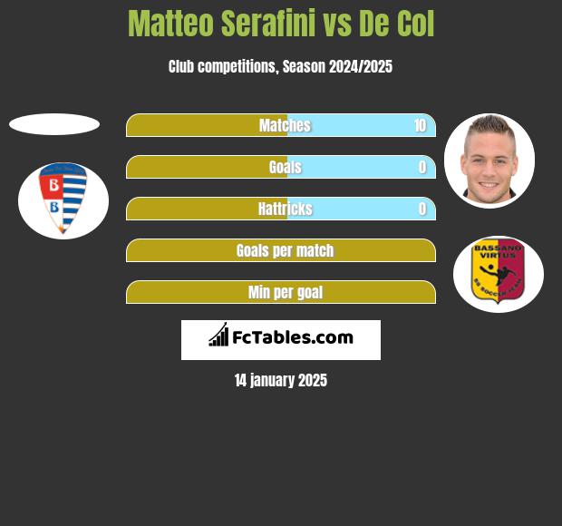 Matteo Serafini vs De Col h2h player stats